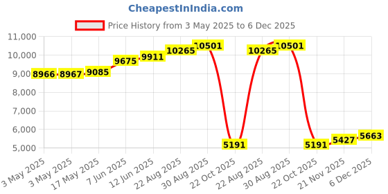 industrybuying.com ALPHA WIRE Hook Up Wire WIRE, BLU, 18AWG, 16/30AWG, 30.5M, 3075 BL005 alpha wire Price History Graph from 3 May 2025 to 6 Dec 2025