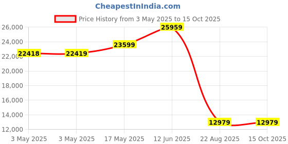 industrybuying.com ALPHA WIRE Hook Up Wire WIRE, BLU, 22AWG, 7/30AWG, 304.8M, 3051 BL001 (Pack of 305) alpha wire Price History Graph from 3 May 2025 to 15 Oct 2025