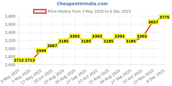 industrybuying.com ALPHA WIRE Hook Up Wire WIRE, BLU, 24AWG, 1/24AWG, 30.5M, 3050/1 BL005 alpha wire Price History Graph from 3 May 2025 to 5 Dec 2025