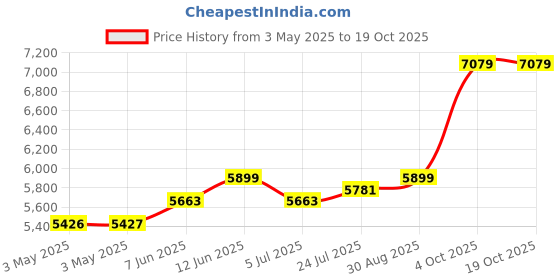industrybuying.com ALPHA WIRE Hook Up Wire WIRE, BLU, 24AWG, 19/36AWG, 30.5M, 5854 BL005 (Pack of 30) alpha wire Price History Graph from 3 May 2025 to 18 Oct 2025
