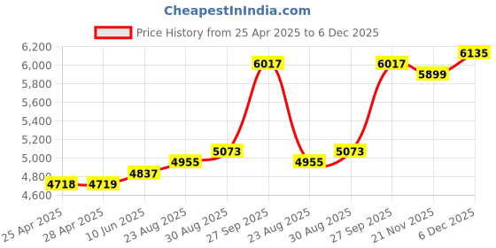 industrybuying.com ALPHA WIRE Hook Up Wire WIRE, BLU, 24AWG, 7/32AWG, 30.5M, 2844/7 BL005 alpha wire Price History Graph from 25 Apr 2025 to 5 Dec 2025