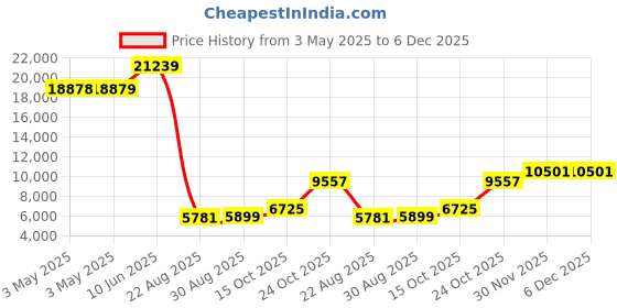 industrybuying.com ALPHA WIRE Hook Up Wire WIRE, BLU, 26AWG, 19/38AWG, 30.5M, 2843/19 BL005 (Pack of 30) alpha wire Price History Graph from 3 May 2025 to 5 Dec 2025