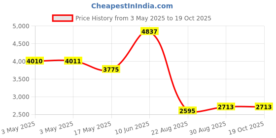 industrybuying.com ALPHA WIRE Hook Up Wire WIRE, BLU, 28AWG, 7/36AWG, 30.5M, 3048 BL005 (Pack of 30) alpha wire Price History Graph from 3 May 2025 to 18 Oct 2025