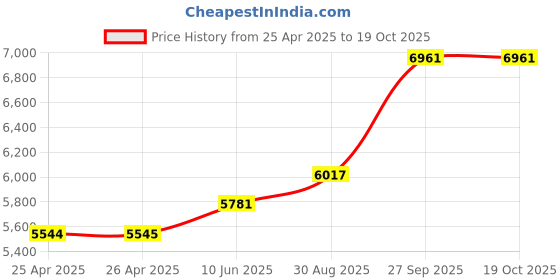 industrybuying.com ALPHA WIRE Hook Up Wire WIRE, BLU, 30AWG, 1/30AWG, 30.5M, 2841/1 BL005 (Pack of 30) alpha wire Price History Graph from 25 Apr 2025 to 17 Oct 2025