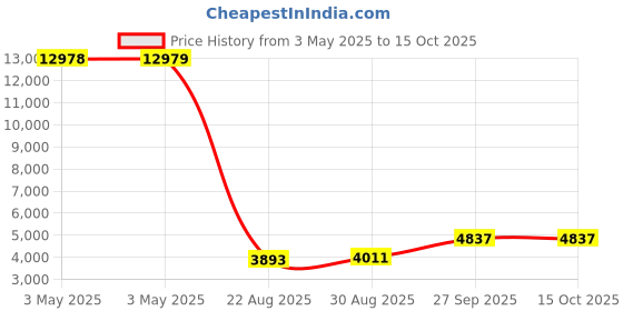 industrybuying.com ALPHA WIRE Hook Up Wire WIRE, BLU, 30AWG, 7/38AWG, 30.5M, 2841/7 BL005 (Pack of 30) alpha wire Price History Graph from 3 May 2025 to 15 Oct 2025