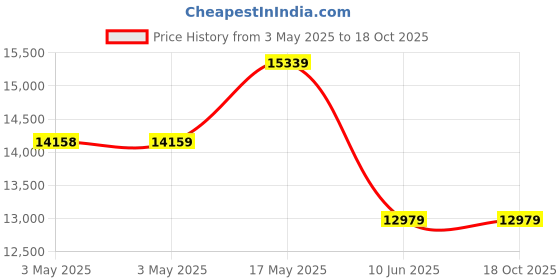 industrybuying.com ALPHA WIRE Hook Up Wire WIRE, BRN, 14AWG, 41/30AWG, 30.5M, 3079 BR005 (Pack of 30) alpha wire Price History Graph from 3 May 2025 to 18 Oct 2025