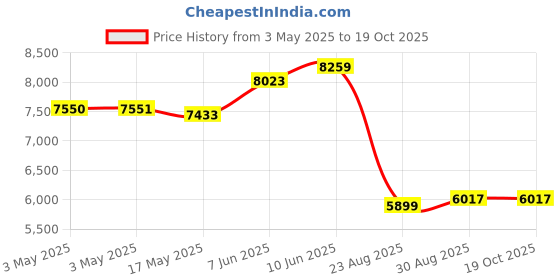 industrybuying.com ALPHA WIRE Hook Up Wire WIRE, BRN, 18AWG, 16/30AWG, 30.5M, 3055 BR005 (Pack of 30) alpha wire Price History Graph from 3 May 2025 to 18 Oct 2025