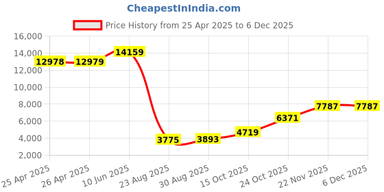 industrybuying.com ALPHA WIRE Hook Up Wire WIRE, BRN, 30AWG, 7/38AWG, 30.5M, 2841/7 BR005 (Pack of 30) alpha wire Price History Graph from 25 Apr 2025 to 3 Dec 2025