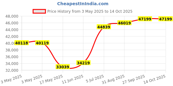 industrybuying.com ALPHA WIRE Hook Up Wire WIRE, BUS BAR, 12AWG, 30.5M, 289 SV005 alpha wire Price History Graph from 3 May 2025 to 14 Oct 2025