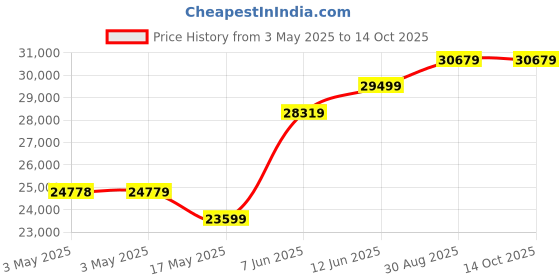 industrybuying.com ALPHA WIRE Hook Up Wire WIRE, BUS BAR, 14AWG, 30.5M, 286 SV005 alpha wire Price History Graph from 3 May 2025 to 14 Oct 2025