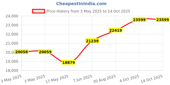 industrybuying.com ALPHA WIRE Hook Up Wire WIRE, BUS BAR, 16AWG, 30.5M, 295 SV005 (Pack of 30) alpha wire Price History Graph from 3 May 2025 to 14 Oct 2025