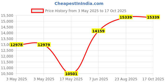 industrybuying.com ALPHA WIRE Hook Up Wire WIRE, BUS BAR, 18AWG, 30.5M, 296 SV005 (Pack of 30) alpha wire Price History Graph from 3 May 2025 to 16 Oct 2025