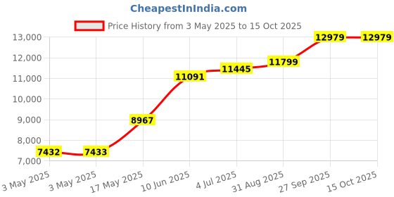 industrybuying.com ALPHA WIRE Hook Up Wire WIRE, BUS BAR, 20AWG, 30.5M, 297 SV005 (Pack of 30) alpha wire Price History Graph from 3 May 2025 to 15 Oct 2025