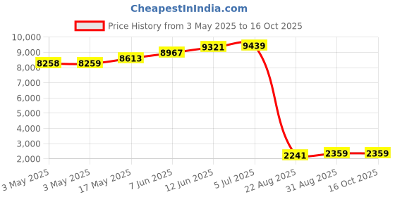 industrybuying.com ALPHA WIRE Hook Up Wire WIRE, BUS BAR, 22AWG, 30.5M, 298 SV005 (Pack of 30) alpha wire Price History Graph from 3 May 2025 to 15 Oct 2025