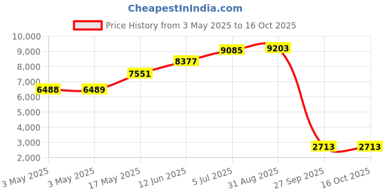 industrybuying.com ALPHA WIRE Hook Up Wire WIRE, BUS BAR, 26AWG, 30.5M, 299/1 SV005 alpha wire Price History Graph from 3 May 2025 to 15 Oct 2025