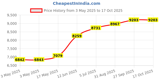 industrybuying.com ALPHA WIRE Hook Up Wire WIRE, BUS BAR, 28AWG, 30.5M, 299/2 SV005 alpha wire Price History Graph from 3 May 2025 to 16 Oct 2025