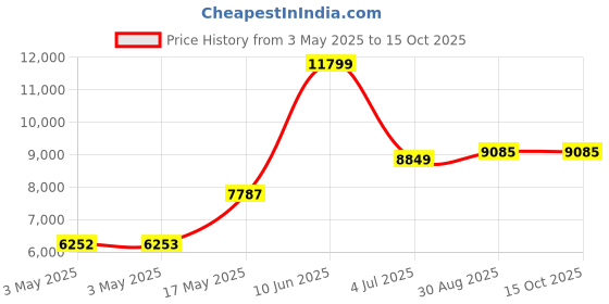 industrybuying.com ALPHA WIRE Hook Up Wire WIRE, BUS BAR, 30AWG, 30.5M, 299/3 SV005 alpha wire Price History Graph from 3 May 2025 to 14 Oct 2025