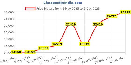 industrybuying.com ALPHA WIRE Hook Up Wire WIRE, ECO, 10AWG, RED, 30.5M, 6719 RD005 alpha wire Price History Graph from 3 May 2025 to 5 Dec 2025