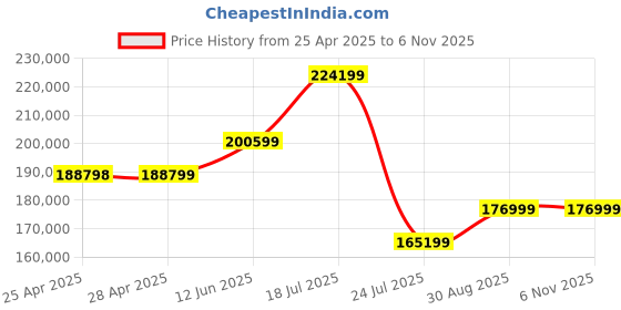 industrybuying.com ALPHA WIRE Hook Up Wire WIRE, ECO, 12AWG, GREEN, 304.8M, 6830 GR001 alpha wire Price History Graph from 25 Apr 2025 to 6 Nov 2025