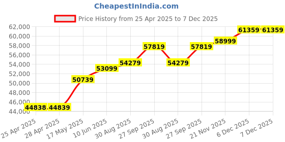 industrybuying.com ALPHA WIRE Hook Up Wire WIRE, ECO, 14AWG, BLACK, 304.8M, 6717 BK001 alpha wire Price History Graph from 25 Apr 2025 to 7 Dec 2025