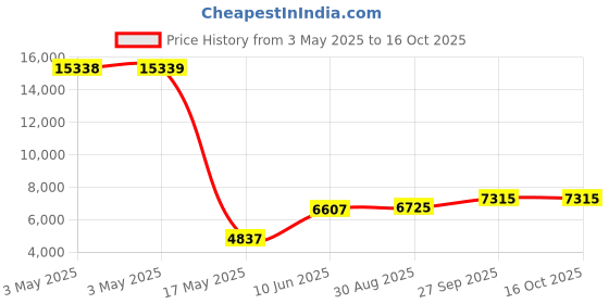 industrybuying.com ALPHA WIRE Hook Up Wire WIRE, ECO, 14AWG, RED, 30.5M, 6717 RD005 alpha wire Price History Graph from 3 May 2025 to 16 Oct 2025