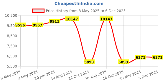 industrybuying.com ALPHA WIRE Hook Up Wire WIRE, ECO, 16AWG, VIOLET, 30.5M, 6716 VI005 alpha wire Price History Graph from 3 May 2025 to 5 Dec 2025