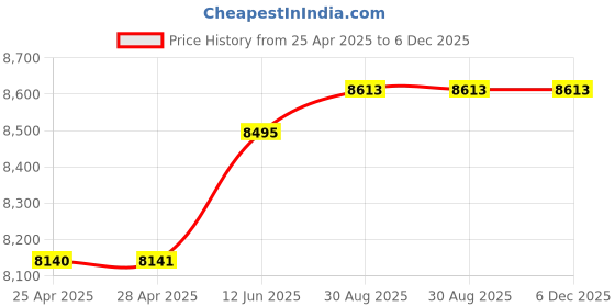 industrybuying.com ALPHA WIRE Hook Up Wire WIRE, ECO, 17AWG, WHITE, 30.5M, 6826 WH005 alpha wire Price History Graph from 25 Apr 2025 to 6 Dec 2025