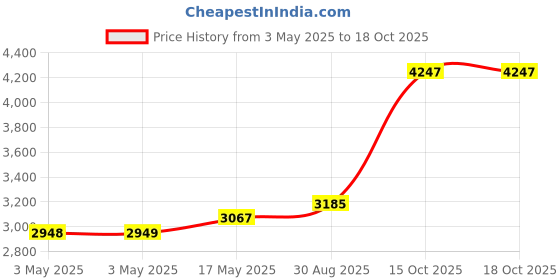 industrybuying.com ALPHA WIRE Hook Up Wire WIRE, ECO, 18AWG, VIOLET, 30.5M, 6715 VI005 (Pack of 30) alpha wire Price History Graph from 3 May 2025 to 17 Oct 2025