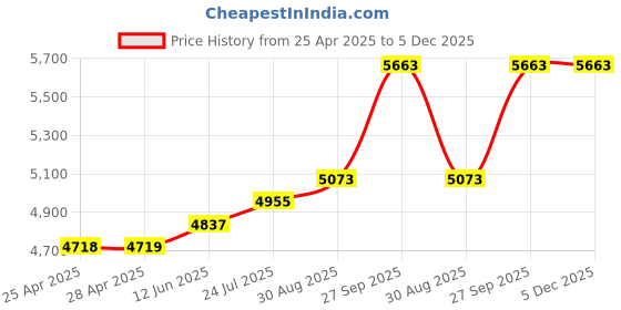 industrybuying.com ALPHA WIRE Hook Up Wire WIRE, ECO, 22AWG, BLACK, 30.5M, 6823 BK005 alpha wire Price History Graph from 25 Apr 2025 to 5 Dec 2025