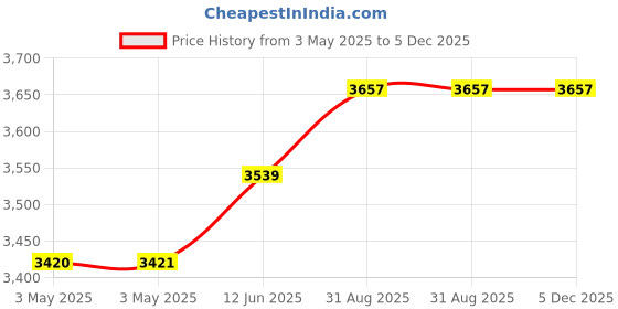industrybuying.com ALPHA WIRE Hook Up Wire WIRE, ECO, 22AWG, GREEN, 30.5M, 6713 GR005 alpha wire Price History Graph from 3 May 2025 to 5 Dec 2025