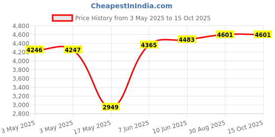 industrybuying.com ALPHA WIRE Hook Up Wire WIRE, ECO, 22AWG, RED, 30.5M, 6713 RD005 alpha wire Price History Graph from 3 May 2025 to 15 Oct 2025