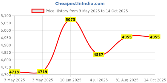 industrybuying.com ALPHA WIRE Hook Up Wire WIRE, ECO, 22AWG, RED, 30.5M, 6823 RD005 alpha wire Price History Graph from 3 May 2025 to 14 Oct 2025