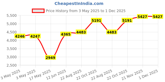 industrybuying.com ALPHA WIRE Hook Up Wire WIRE, ECO, 22AWG, SLATE, 30.5M, 6713 SL005 alpha wire Price History Graph from 3 May 2025 to 30 Nov 2025