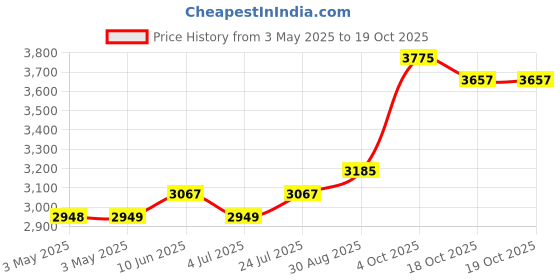 industrybuying.com ALPHA WIRE Hook Up Wire WIRE, ECO, 22AWG, VIOLET, 30.5M, 6713 VI005 alpha wire Price History Graph from 3 May 2025 to 18 Oct 2025