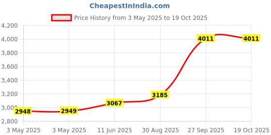 industrybuying.com ALPHA WIRE Hook Up Wire WIRE, ECO, 22AWG, WHITE, 30.5M, 6713 WH005 alpha wire Price History Graph from 3 May 2025 to 18 Oct 2025