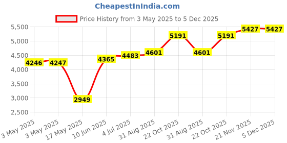 industrybuying.com ALPHA WIRE Hook Up Wire WIRE, ECO, 22AWG, YELLOW, 30.5M, 6713 YL005 alpha wire Price History Graph from 3 May 2025 to 5 Dec 2025