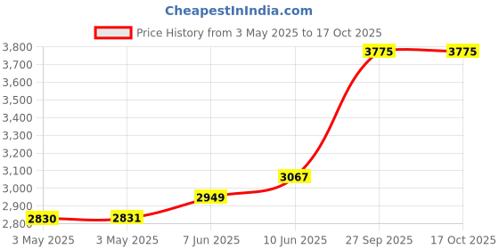 industrybuying.com ALPHA WIRE Hook Up Wire WIRE, ECO, 24AWG, RED, 30.5M, 6712 RD005 alpha wire Price History Graph from 3 May 2025 to 17 Oct 2025