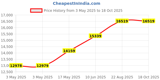 industrybuying.com ALPHA WIRE Hook Up Wire WIRE, ECO, 24AWG, WHITE, 304.8M, 6712 WH001 alpha wire Price History Graph from 3 May 2025 to 18 Oct 2025