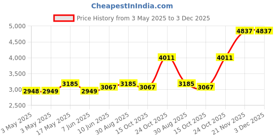 industrybuying.com ALPHA WIRE Hook Up Wire WIRE, ECO, 26AWG, RED, 30.5M, 6711 RD005 alpha wire Price History Graph from 3 May 2025 to 3 Dec 2025