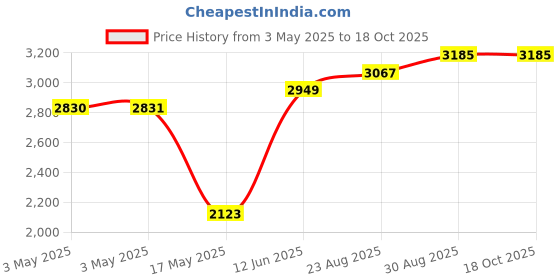 industrybuying.com ALPHA WIRE Hook Up Wire WIRE, ECO, 26AWG, SLATE, 30.5M, 6711 SL005 alpha wire Price History Graph from 3 May 2025 to 18 Oct 2025