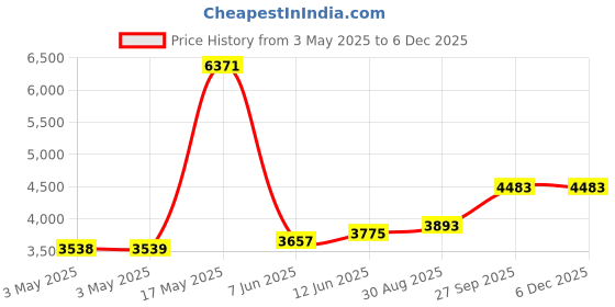 industrybuying.com ALPHA WIRE Hook Up Wire WIRE, ECO, 26AWG, WHITE, 30.5M, 6821 WH005 alpha wire Price History Graph from 3 May 2025 to 5 Dec 2025