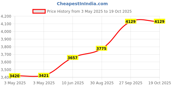 industrybuying.com ALPHA WIRE Hook Up Wire WIRE, ECO, 28AWG, RED, 30.5M, 6820 RD005 alpha wire Price History Graph from 3 May 2025 to 17 Oct 2025