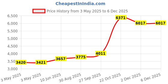 industrybuying.com ALPHA WIRE Hook Up Wire WIRE, ECO, 28AWG, WHITE, 30.5M, 6820 WH005 alpha wire Price History Graph from 3 May 2025 to 5 Dec 2025