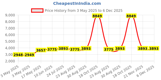 industrybuying.com ALPHA WIRE Hook Up Wire WIRE, GRN, 18AWG, 16/30AWG, 30.5M, 3055 GR005 (Pack of 30) alpha wire Price History Graph from 3 May 2025 to 5 Dec 2025