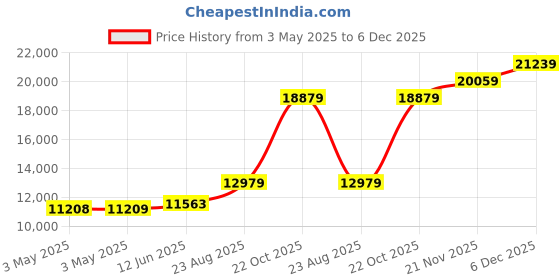 industrybuying.com ALPHA WIRE Hook Up Wire WIRE, GRN, 22AWG, 7/30AWG, 304.8M, 3051 GR001 alpha wire Price History Graph from 3 May 2025 to 6 Dec 2025