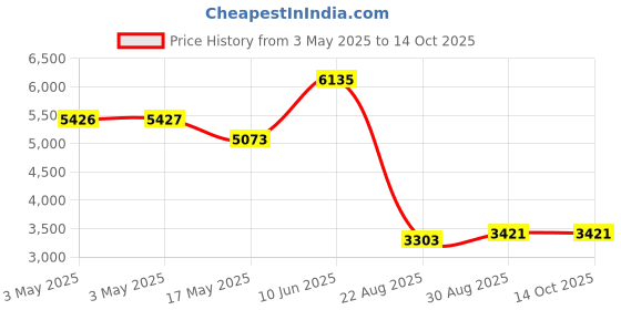industrybuying.com ALPHA WIRE Hook Up Wire WIRE, GRN, 22AWG, 7/30AWG, 30.5M, 3051 GR005 (Pack of 30) alpha wire Price History Graph from 3 May 2025 to 14 Oct 2025