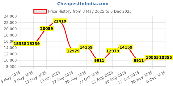 industrybuying.com ALPHA WIRE Hook Up Wire WIRE, GRN, 22AWG, 7/30AWG, 30.5M, 5855/7 GR005 (Pack of 30) alpha wire Price History Graph from 3 May 2025 to 5 Dec 2025