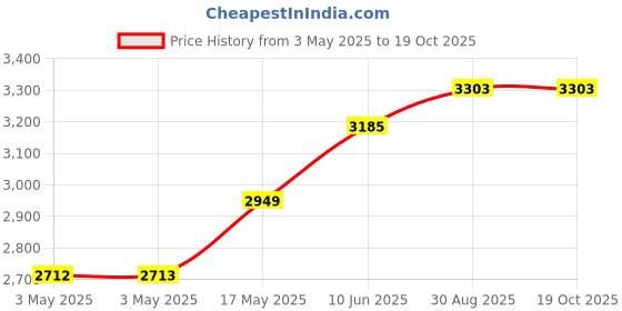 industrybuying.com ALPHA WIRE Hook Up Wire WIRE, GRN, 24AWG, 1/24AWG, 30.5M, 3050/1 GR005 alpha wire Price History Graph from 3 May 2025 to 18 Oct 2025