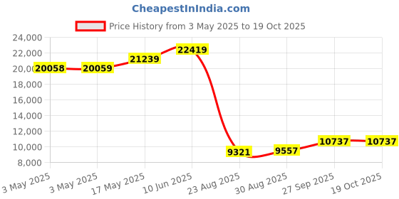 industrybuying.com ALPHA WIRE Hook Up Wire WIRE, GRN, 26AWG, 7/34AWG, 304.8M, 3049 GR001 (Pack of 305) alpha wire Price History Graph from 3 May 2025 to 19 Oct 2025