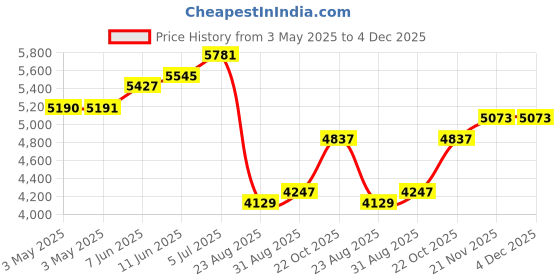 industrybuying.com ALPHA WIRE Hook Up Wire WIRE, GRN, 28AWG, 7/36AWG, 30.5M, 1852 GR005 (Pack of 30) alpha wire Price History Graph from 3 May 2025 to 4 Dec 2025